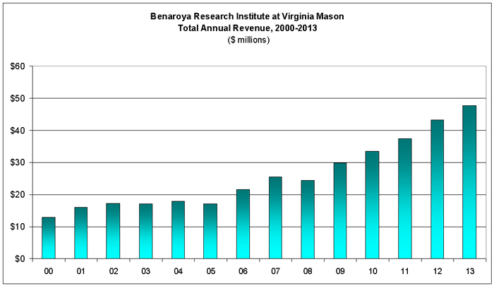 Benaroya Research Institute at Virginia Mason, Total Annual Revenue, 2000-2013