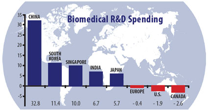 Scientific R&D Spending by Nation (Source: Cell, July 3, 2012)