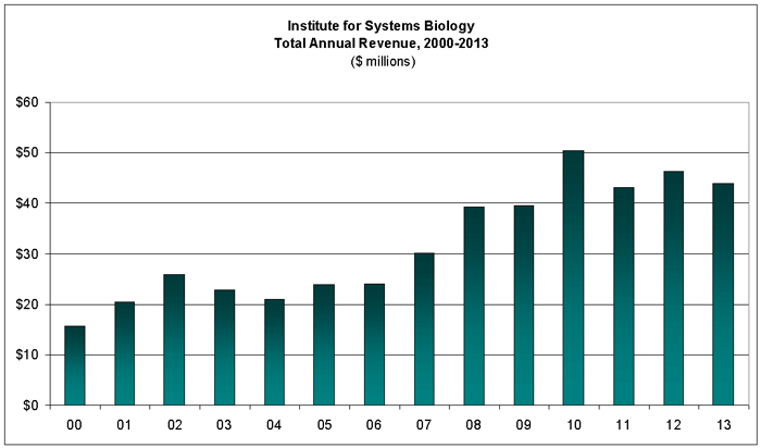 Institute for Systems Biology, Total Annual Revenue, 2000-2013