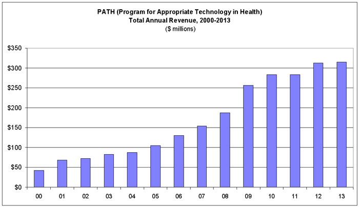 PATH, Total Annual Revenue, 1980-2013