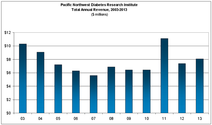 Pacific Northwest Diabetes Research Institute, Total Annual Revenue, 2003-2013
