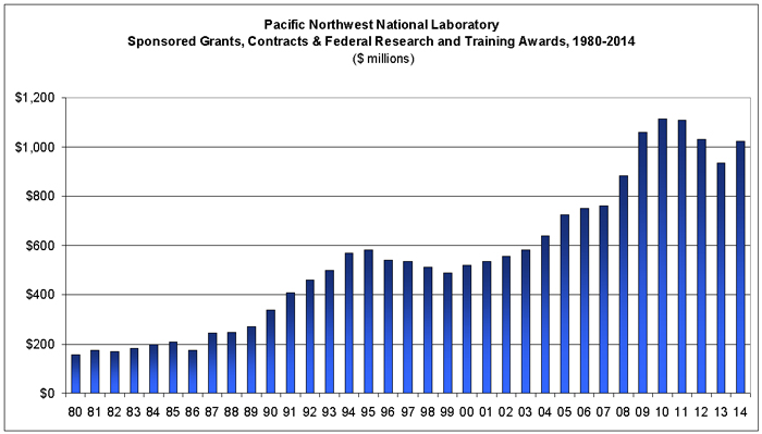 Pacific Northwest National Laboratory, Sponsored Grants, Contracts & Federal Research Training & Awards, 1980-2014