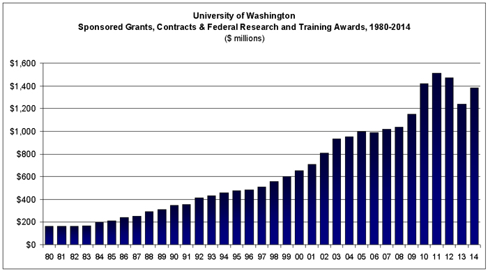 University of Washington, Sponsored Grants, Contracts & Federal Research and Training Awards, 1980-2014