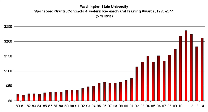 Washington State University, Sponsored Grants, Contracts & Federal Research and Training Awards, 1980-2014